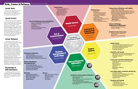Career Clusters